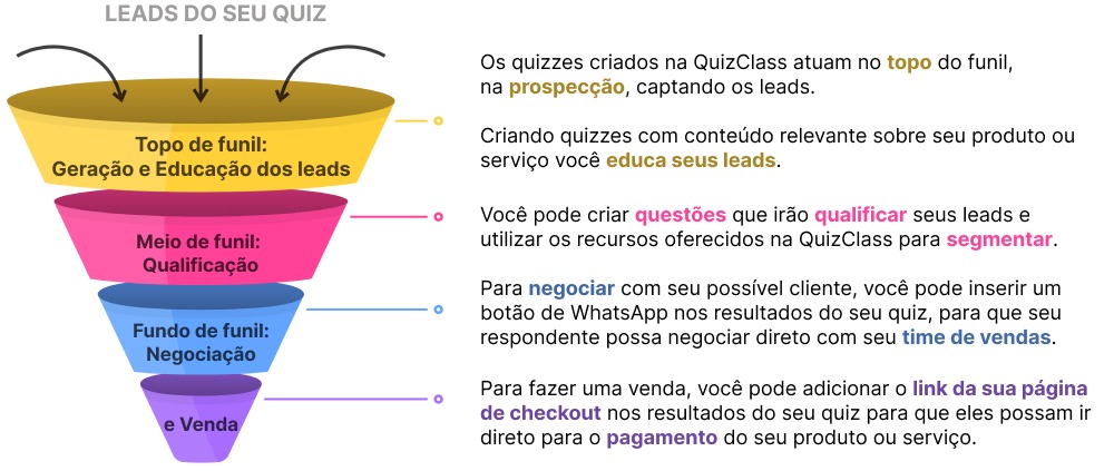 Quiz Class no seu funil de vendas